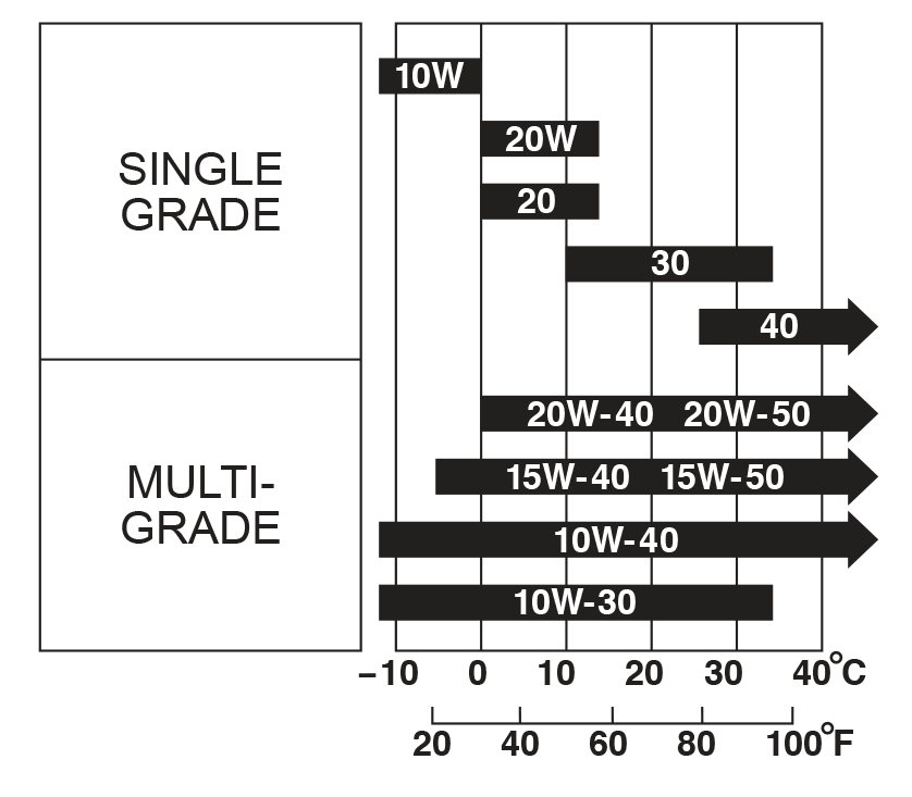 engine oil grading