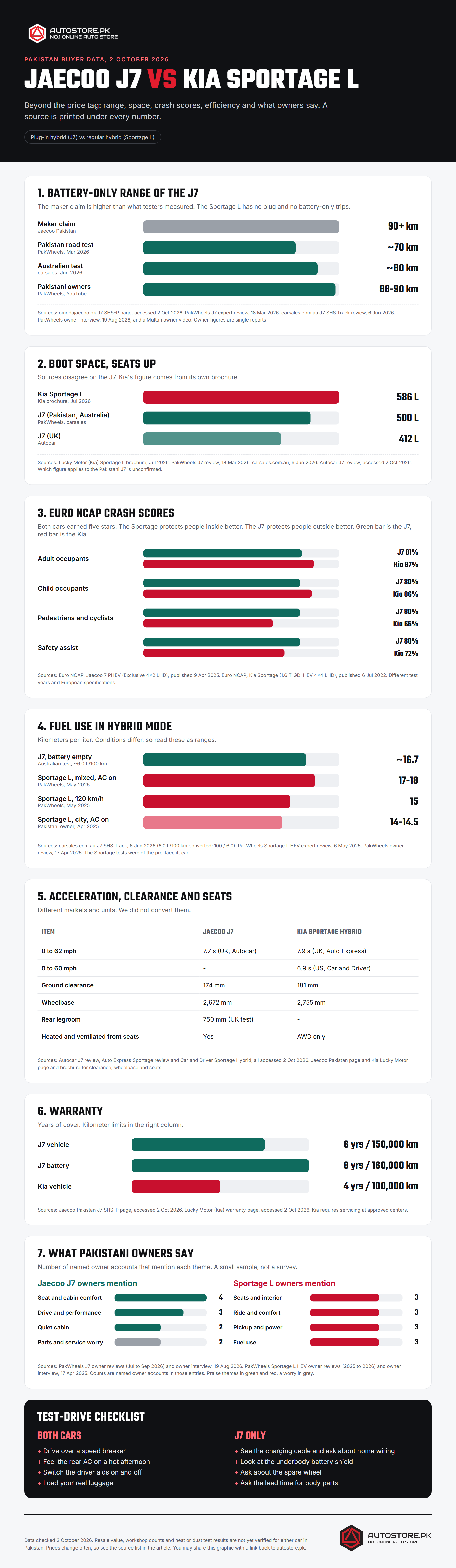 Infographic comparing the Jaecoo J7 and Kia Sportage L in Pakistan: battery range, boot space, Euro NCAP crash scores, fuel use, clearance, warranty and what Pakistani owners say